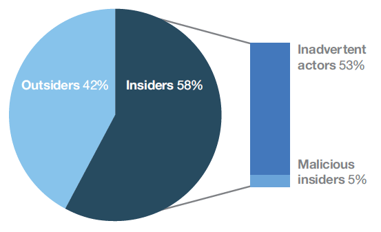 IBM X-Force: 58% атак на финансовый сектор осуществляется инсайдерами
